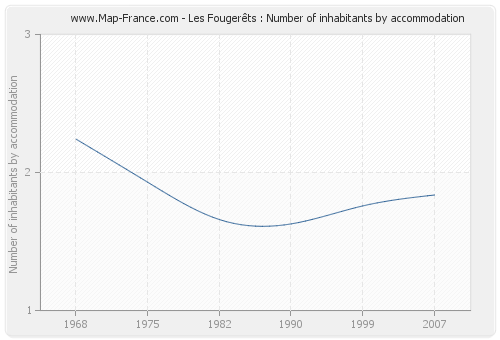 Les Fougerêts : Number of inhabitants by accommodation